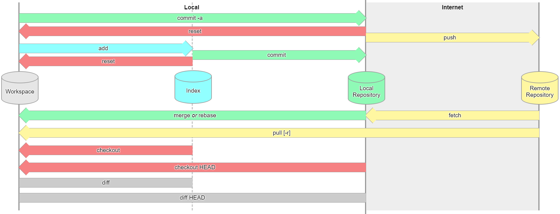 Introduction to git and github